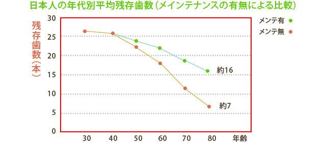 日本人の年代別平均残存歯数（メインテナンスの有無による比較）
